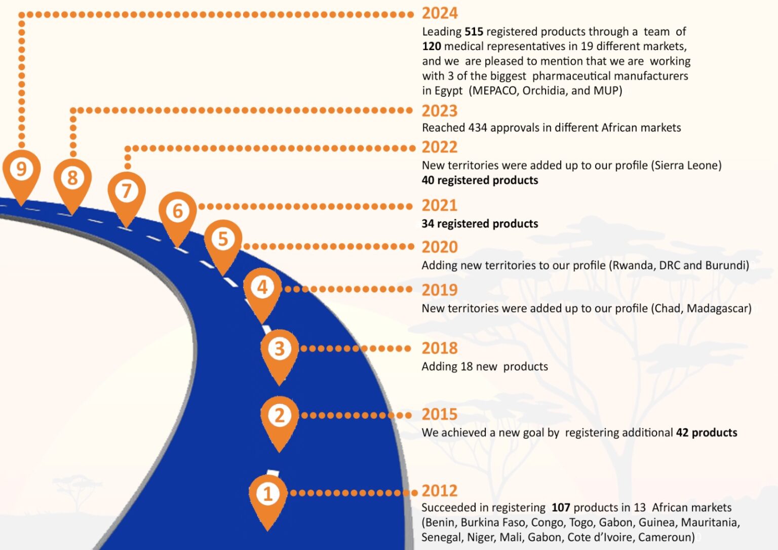 African healthcare markets